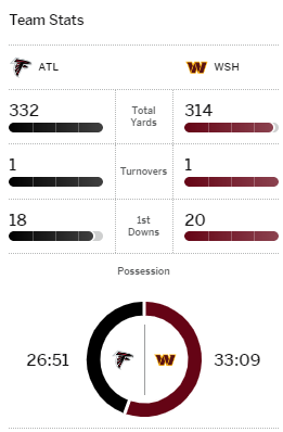 Puntos Y Resumen Del Washington Commanders 24 16 Atlanta Falcons En NFL